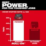 Image of the Milwaukee ROLL-ON 7200W/3600W 2.5KWH Power Supply highlighting the watts vs gas competition with the text "Best power, for the toughest jobs. Higher starting watts vs gas."