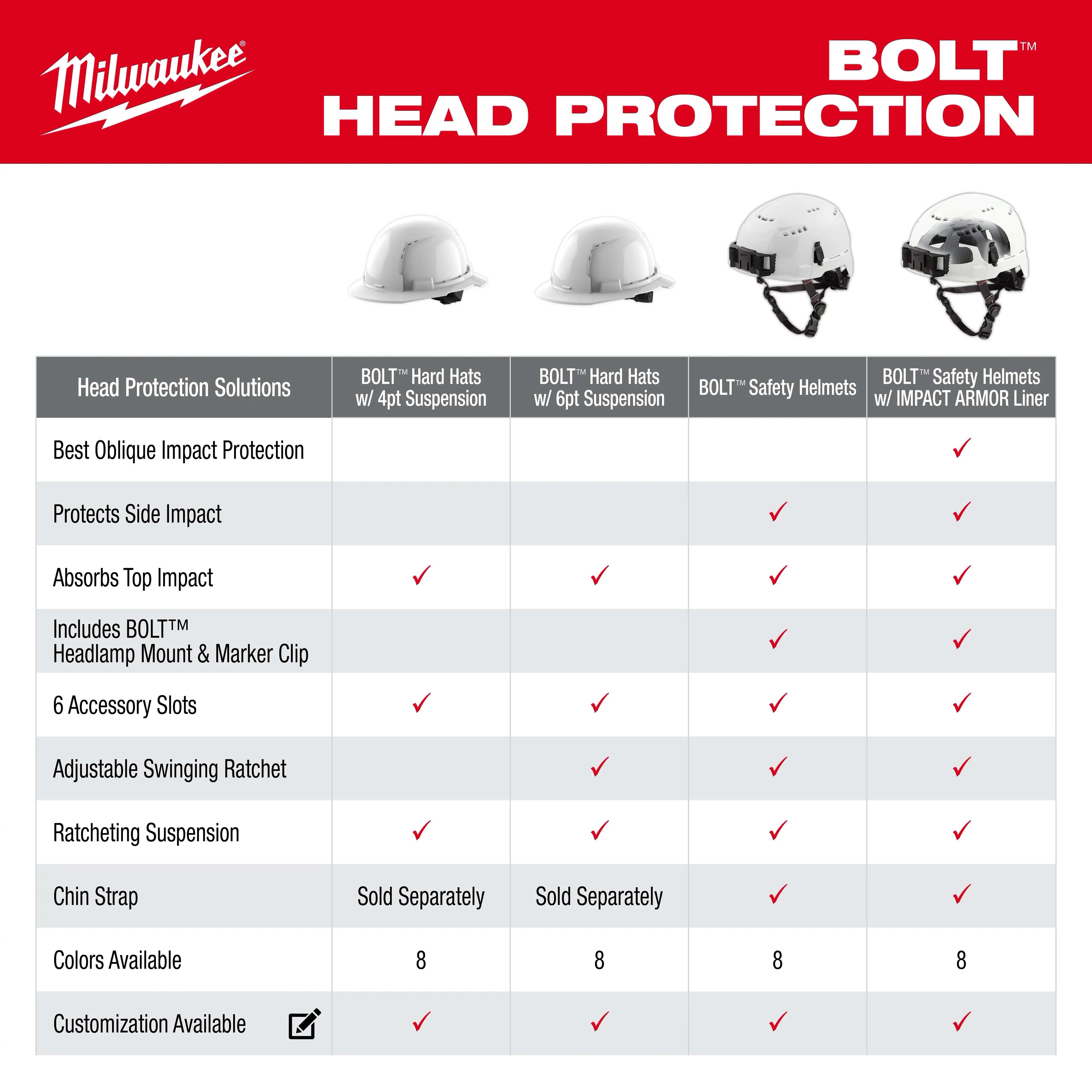 The image is a BOLT™ Head Protection Guide by Milwaukee, featuring four types of head protection: BOLT™ Hard Hats with 4pt Suspension, BOLT™ Hard Hats with 6pt Suspension, BOLT™ Safety Helmets, and BOLT™ Safety Helmets with IMPACT ARMOR Liner. A table compares features such as oblique impact protection, side impact protection, top impact absorption, accessory slots, adjustable ratchets, suspension, chin straps, available colors, and customization.